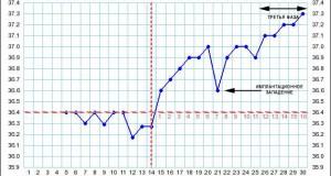 Базальная температура
